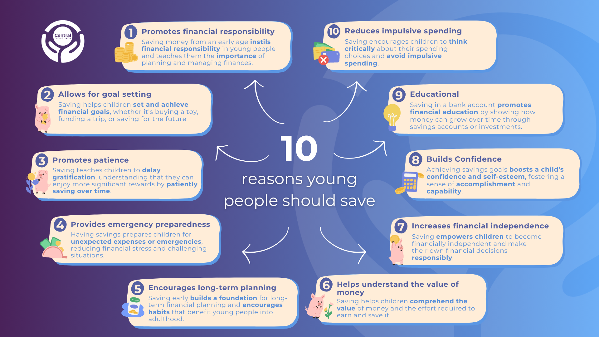spider diagram highlighting ten reasons young people should be encouraged to save